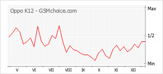 Traçar mudanças de populariedade do telemóvel Oppo K12