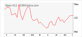Диаграмма изменений популярности телефона Oppo K12