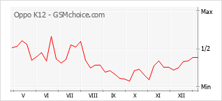 手機聲望改變圖表 Oppo K12