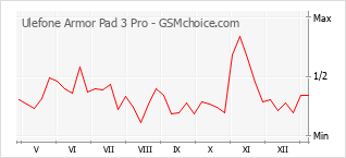 Gráfico de los cambios de popularidad Ulefone Armor Pad 3 Pro