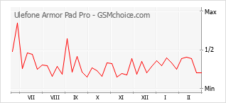 Gráfico de los cambios de popularidad Ulefone Armor Pad Pro