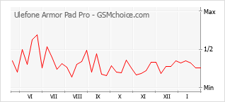Grafico di modifiche della popolarità del telefono cellulare Ulefone Armor Pad Pro