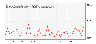 Popularity chart of BlackZone Glory