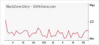 Gráfico de los cambios de popularidad BlackZone Glory
