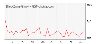 Grafico di modifiche della popolarità del telefono cellulare BlackZone Glory