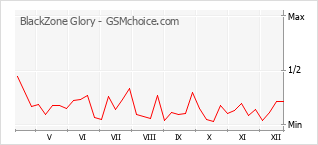 Traçar mudanças de populariedade do telemóvel BlackZone Glory