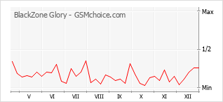 Диаграмма изменений популярности телефона BlackZone Glory