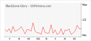 手機聲望改變圖表 BlackZone Glory
