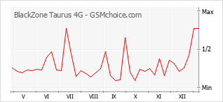 Diagramm der Poplularitätveränderungen von BlackZone Taurus 4G