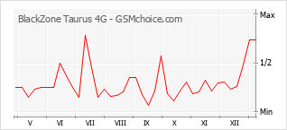 Le graphique de popularité de BlackZone Taurus 4G