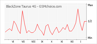 Populariteit van de telefoon: diagram BlackZone Taurus 4G