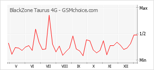 Traçar mudanças de populariedade do telemóvel BlackZone Taurus 4G