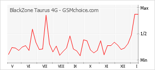 Диаграмма изменений популярности телефона BlackZone Taurus 4G