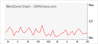 Popularity chart of BlackZone Origin