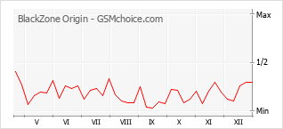 Grafico di modifiche della popolarità del telefono cellulare BlackZone Origin
