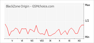 Populariteit van de telefoon: diagram BlackZone Origin