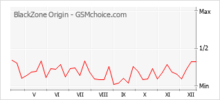 Traçar mudanças de populariedade do telemóvel BlackZone Origin