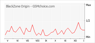 手机声望改变图表 BlackZone Origin