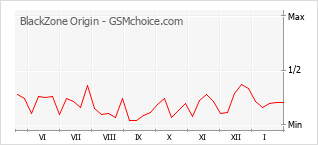 手機聲望改變圖表 BlackZone Origin
