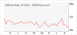 Popularity chart of Ulefone Note 18 Ultra