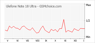 Populariteit van de telefoon: diagram Ulefone Note 18 Ultra
