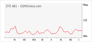 Diagramm der Poplularitätveränderungen von ZTE A81