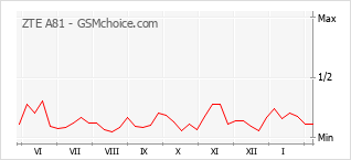 Gráfico de los cambios de popularidad ZTE A81