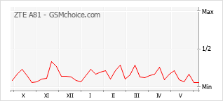 Le graphique de popularité de ZTE A81