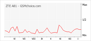 Grafico di modifiche della popolarità del telefono cellulare ZTE A81