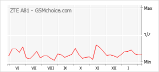 Traçar mudanças de populariedade do telemóvel ZTE A81