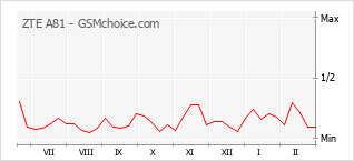 Диаграмма изменений популярности телефона ZTE A81