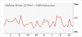 Diagramm der Poplularitätveränderungen von Ulefone Armor 25 Pro+