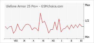 Popularity chart of Ulefone Armor 25 Pro+