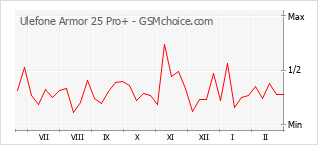 Le graphique de popularité de Ulefone Armor 25 Pro+