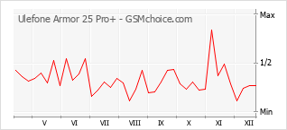Grafico di modifiche della popolarità del telefono cellulare Ulefone Armor 25 Pro+