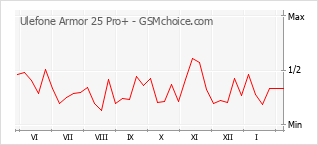 Traçar mudanças de populariedade do telemóvel Ulefone Armor 25 Pro+