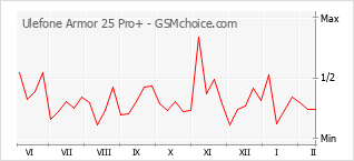 Диаграмма изменений популярности телефона Ulefone Armor 25 Pro+