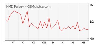 Gráfico de los cambios de popularidad HMD Pulse+