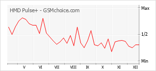 Le graphique de popularité de HMD Pulse+