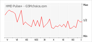 Grafico di modifiche della popolarità del telefono cellulare HMD Pulse+