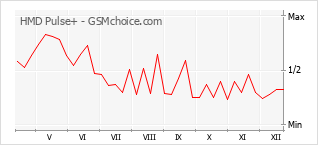 Traçar mudanças de populariedade do telemóvel HMD Pulse+
