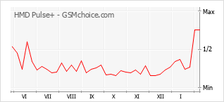手机声望改变图表 HMD Pulse+