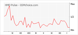 Popularity chart of HMD Pulse