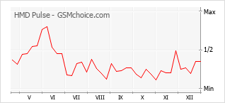 Gráfico de los cambios de popularidad HMD Pulse