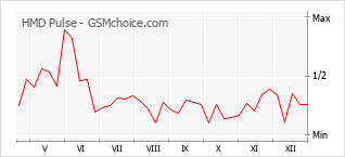 Le graphique de popularité de HMD Pulse