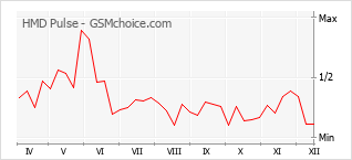 Grafico di modifiche della popolarità del telefono cellulare HMD Pulse