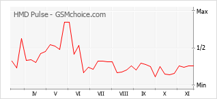 Диаграмма изменений популярности телефона HMD Pulse