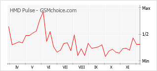 手机声望改变图表 HMD Pulse