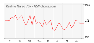 Populariteit van de telefoon: diagram Realme Narzo 70x