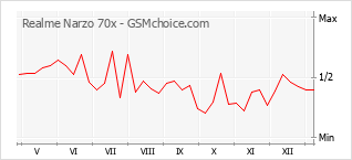 Диаграмма изменений популярности телефона Realme Narzo 70x